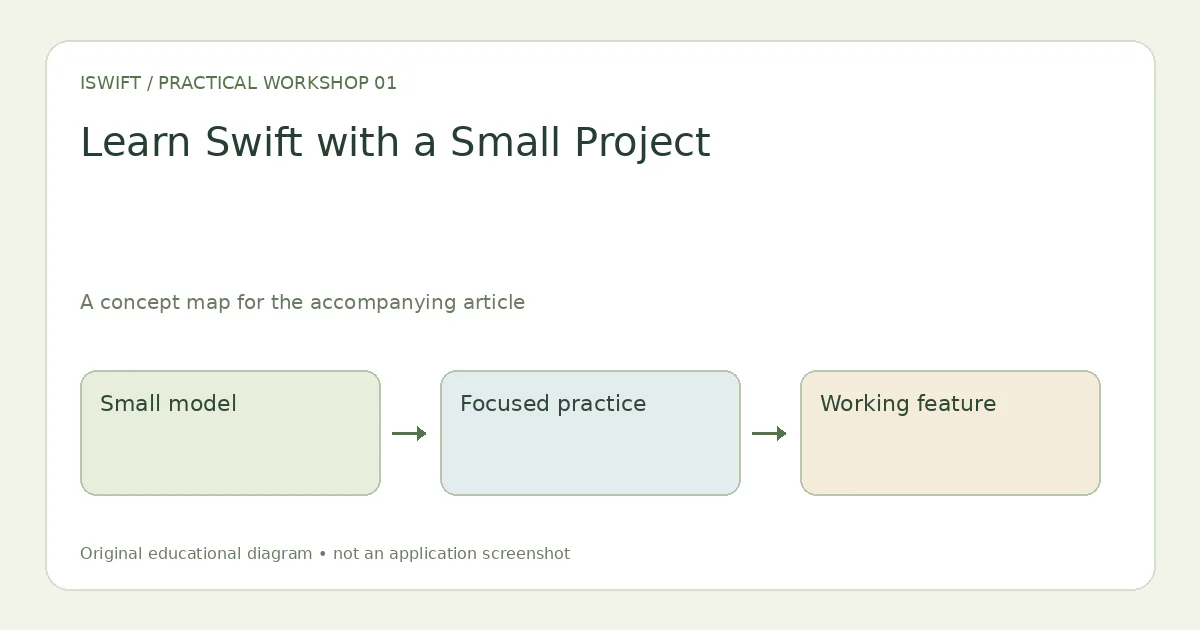 Concept diagram for Learn Swift with a Small Project: A Practical Beginner’s Plan